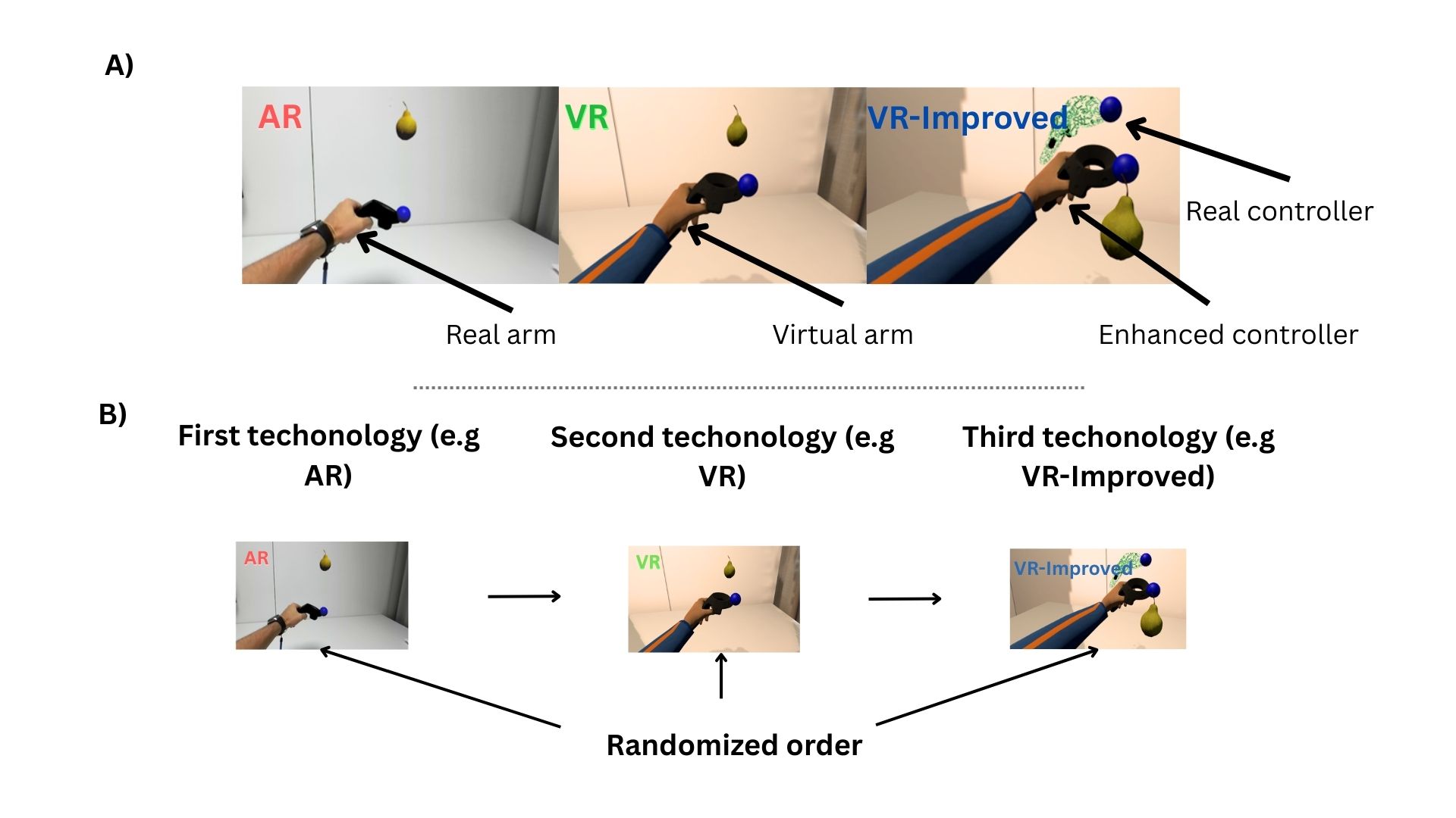 Alt text: Diagram illustrating the experimental setup with participants performing a motor task in augmented reality, virtual reality, and enhanced virtual reality conditions. All participants take part in all modalities in randomized order.