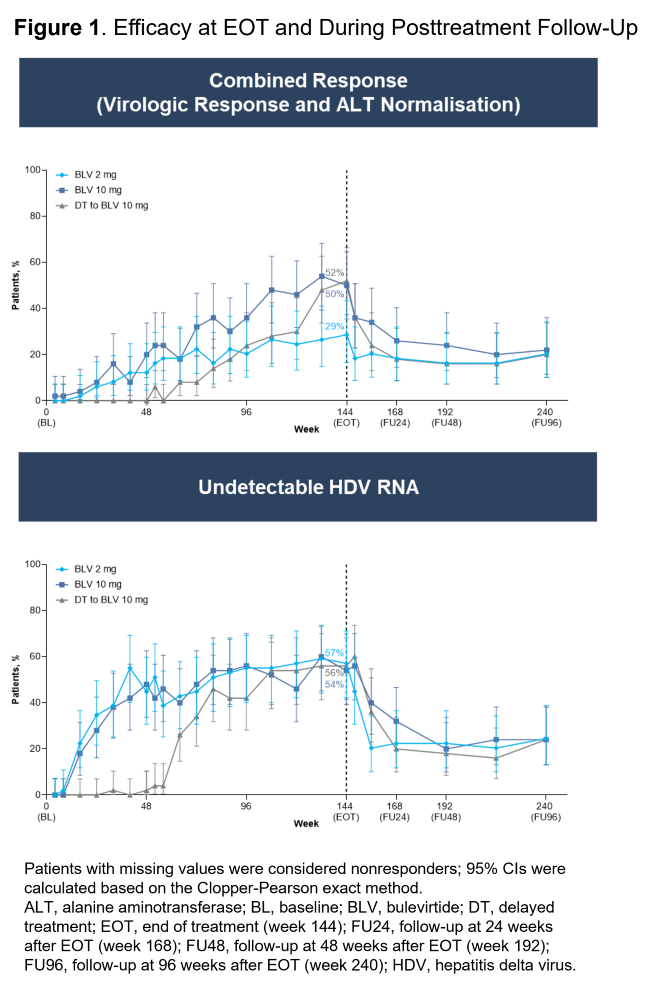Figure 1 - line graph that shows the number of patients on the y-axis and treatment week on the x-axis; efficacy at EOT and during posttreatment follow-up