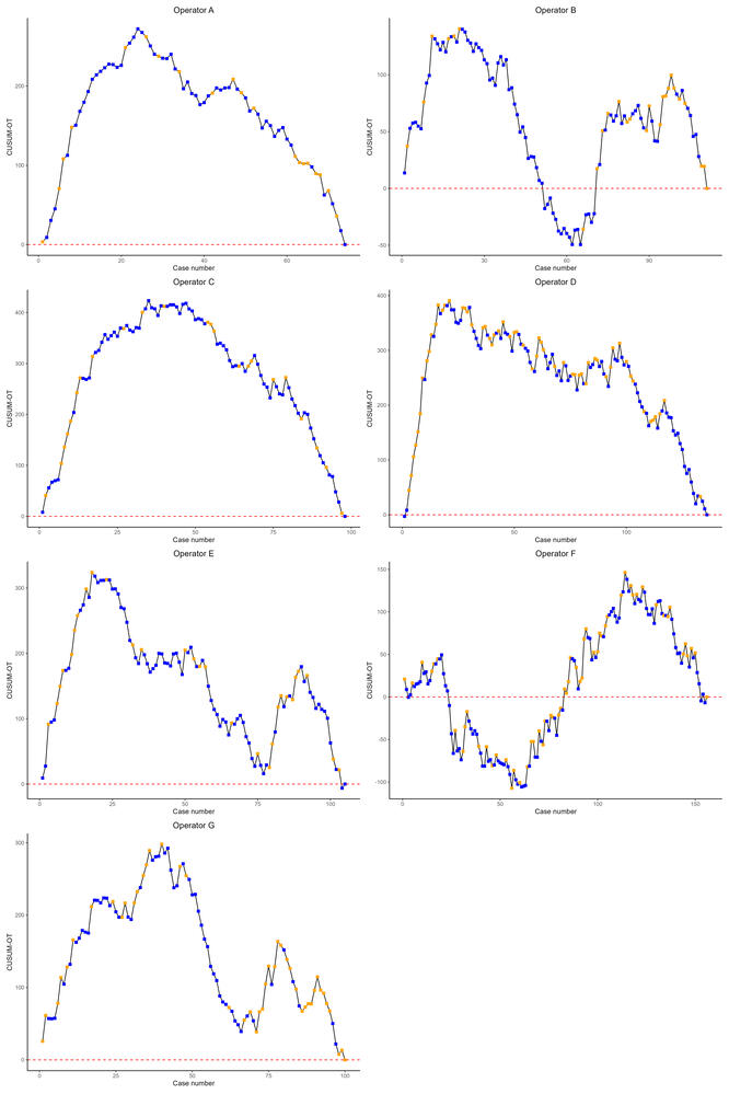 CUSUM analaysis of each surgical resident for operation time.