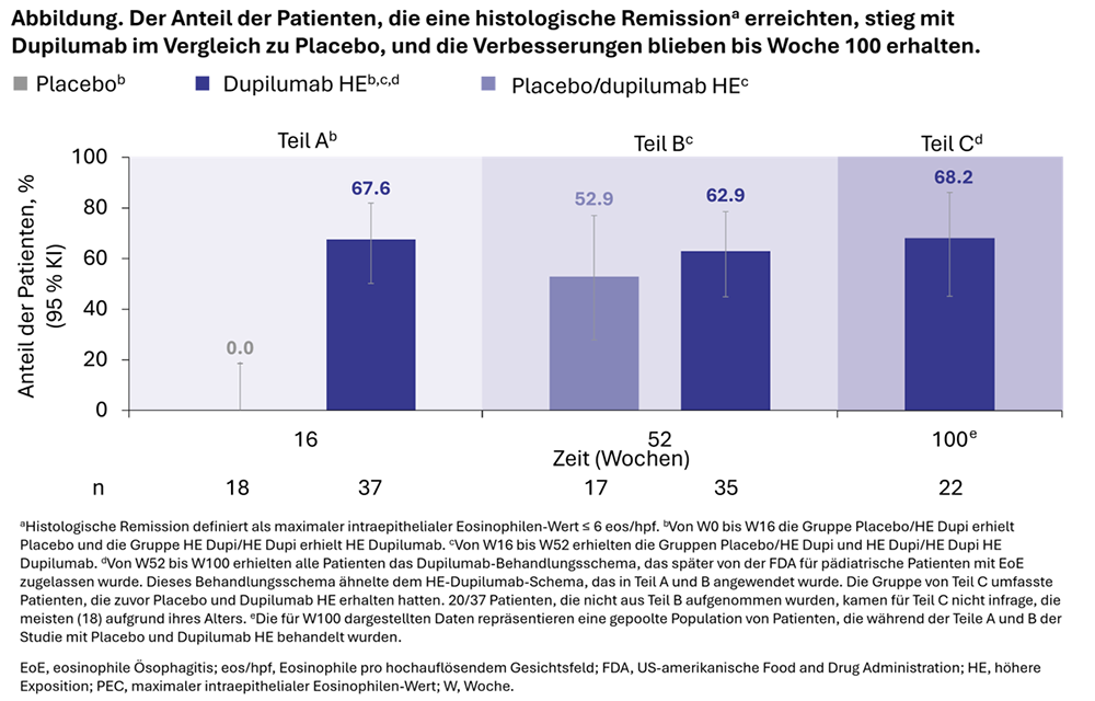 Abbildung. Der Anteil der Patienten, die eine histologische Remissiona erreichten, stieg mit Dupilumab im Vergleich zu Placebo, und die Verbesserungen blieben bis Woche 100 erhalten.