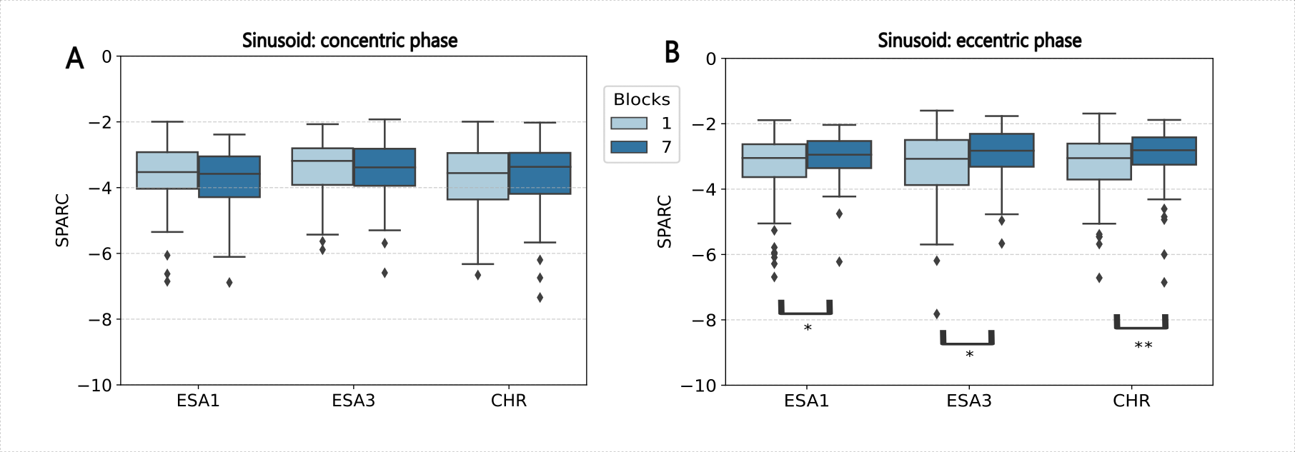 Figure with two panels (A and B) showing boxplots of SPARC values for the three groups (ESA1, ESA3, and CHR), comparing Block 1 (initial) and Block 7 (final). Panel A “Sinusoid: concentric part” displays SPARC values during the concentric phase of movement. The vertical axis represents SPARC values ranging approximately from 0 to −10, with individual outliers shown below the main distributions. For the three groups, Block 1 and Block 7 show similar distributions and no indicated statistically significant differences. Panel B “Sinusoid: eccentric part” displays SPARC values during the eccentric phase. In this panel, Block 7 shows higher (less negative) SPARC values than Block 1 for ESA1, ESA3, and CHR groups. Statistical significance is indicated with brackets and asterisks beneath each condition (one asterisk for ESA1 and ESA3, two asterisks for CHR). . Note that for the SPARC variable, values close to 0 indicate smoother movement than more negative values. 