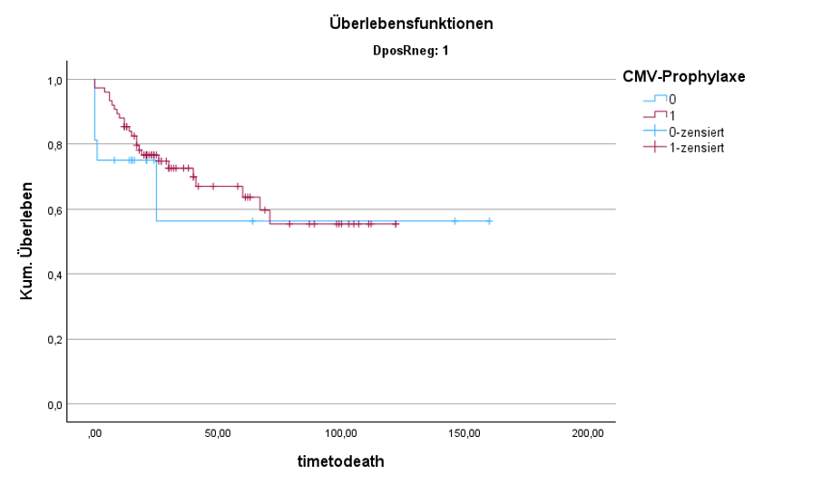 Kaplan-Meier Überlebensfunktion (in Monaten) von Patienten mit CMV-Hochrisikokonstellation in Abhängigkeit einer postoperativen CMV-Prophylaxe (P=0,54)