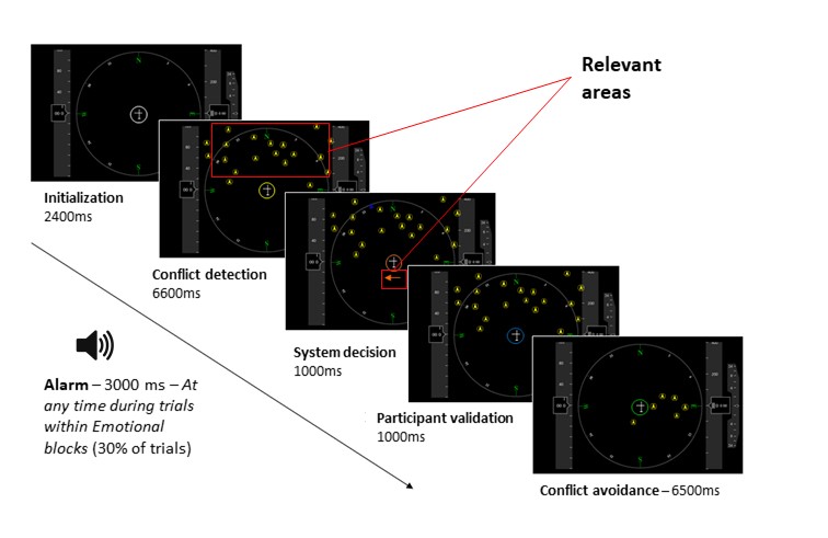 Timeline of the trial within an Emotional block, showing the relevant areas of interest
