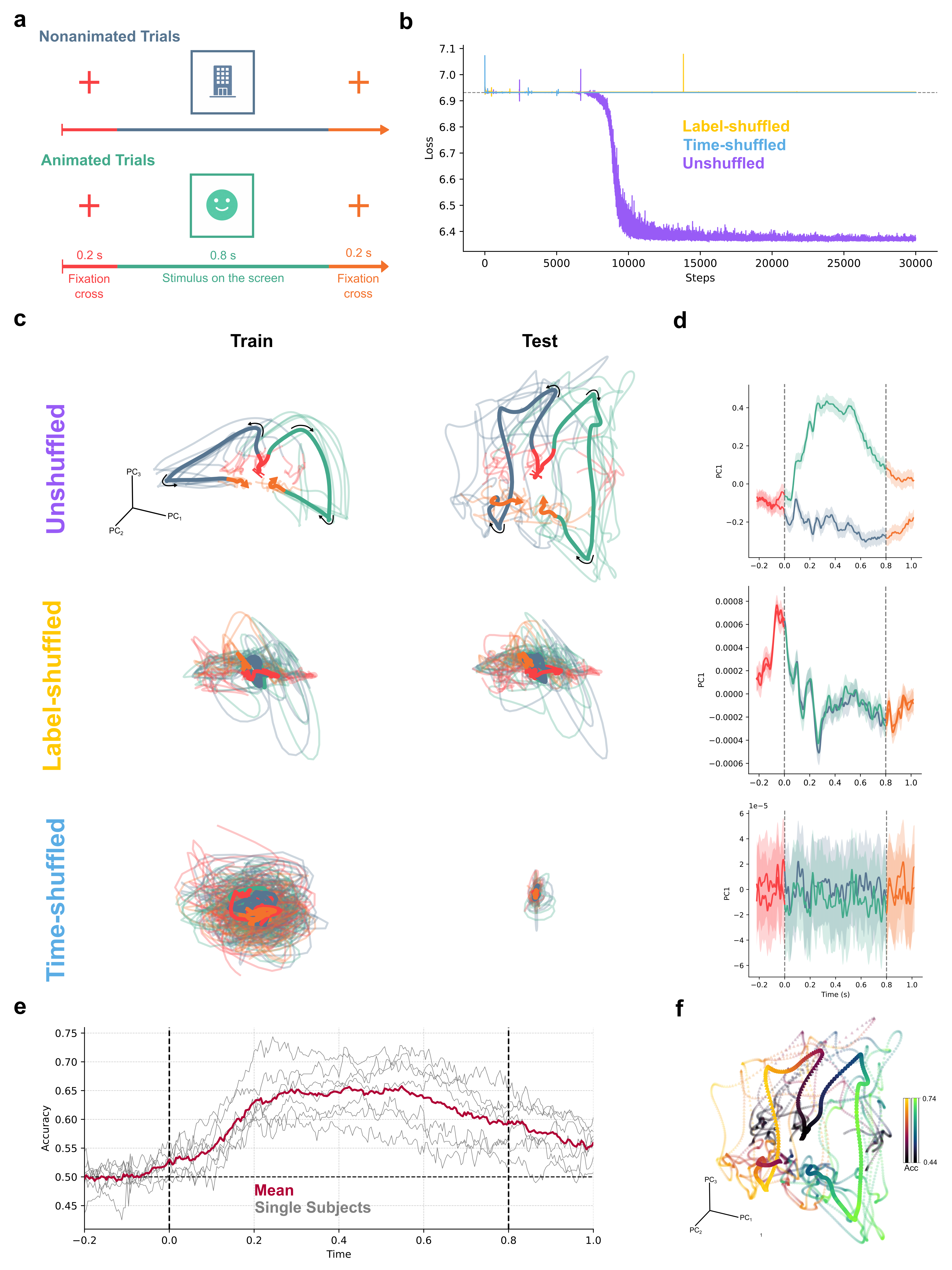 a. experimental tesh, b. losses, c. embeddings, d. dynamics on time, e. accuracy, f. 