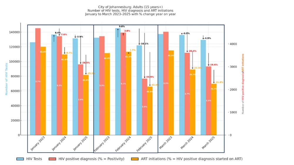 Figure showing the numbers of people tested for HIV, number of positive tests and number of ART initiations in Johannesburg for the months January, February and March, 2023-2025