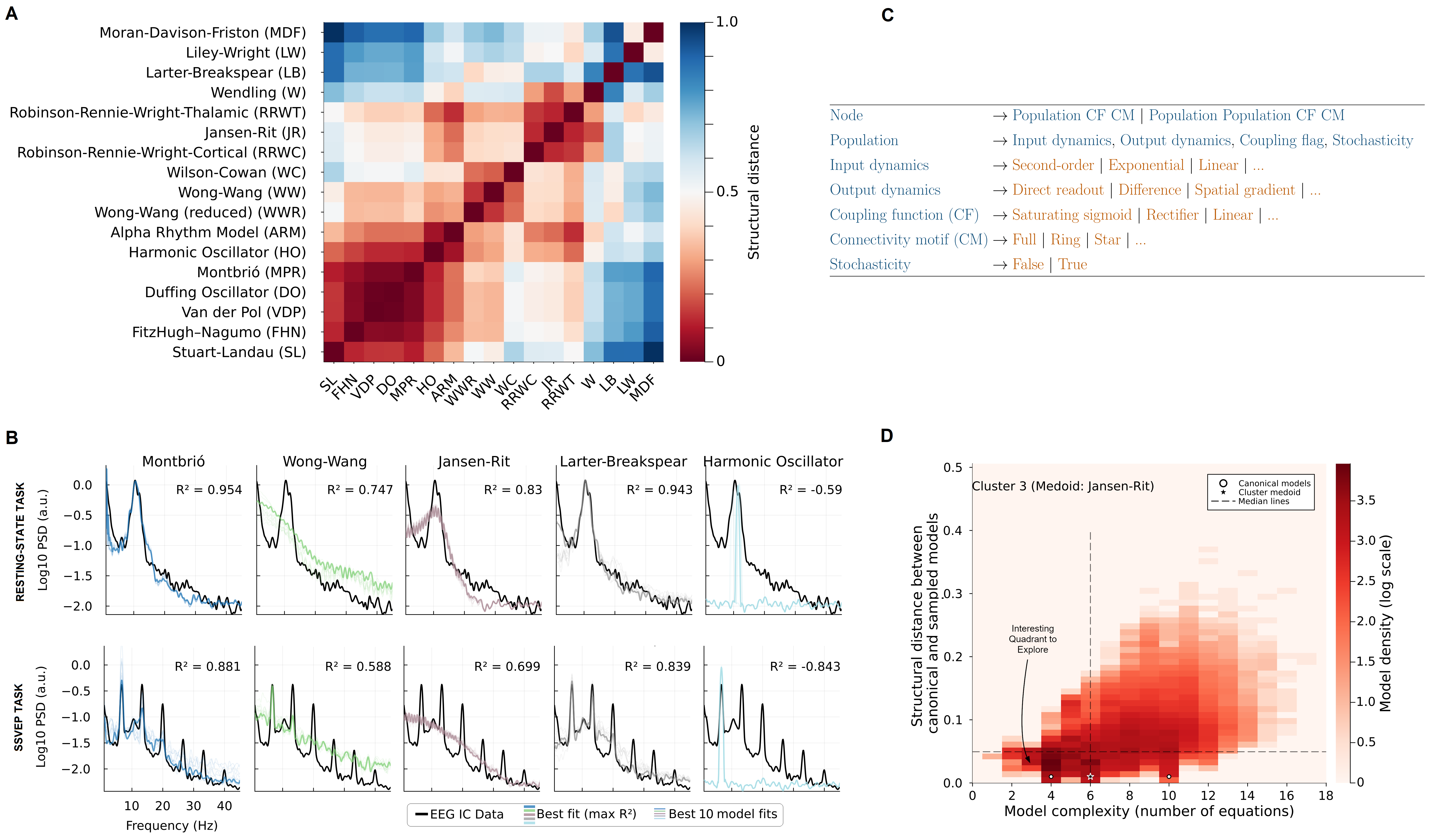 Figure 1. Organizing the neural population model space. (A) Structural relationships between canonical models reveal distinct model families. (B) Representative spectral fits illustrate systematic differences in EEG reproduction across families. (C) Simplified probabilistic grammar that generates the new candidate population models.(D) Grammar-generated models populate intermediate and novel regions of the model space.