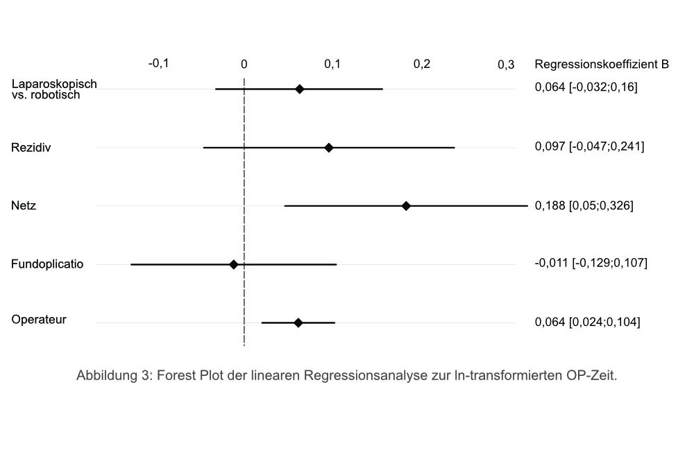 Forest Plot der linearen Regression zur ln-transformierten OP-Zeit