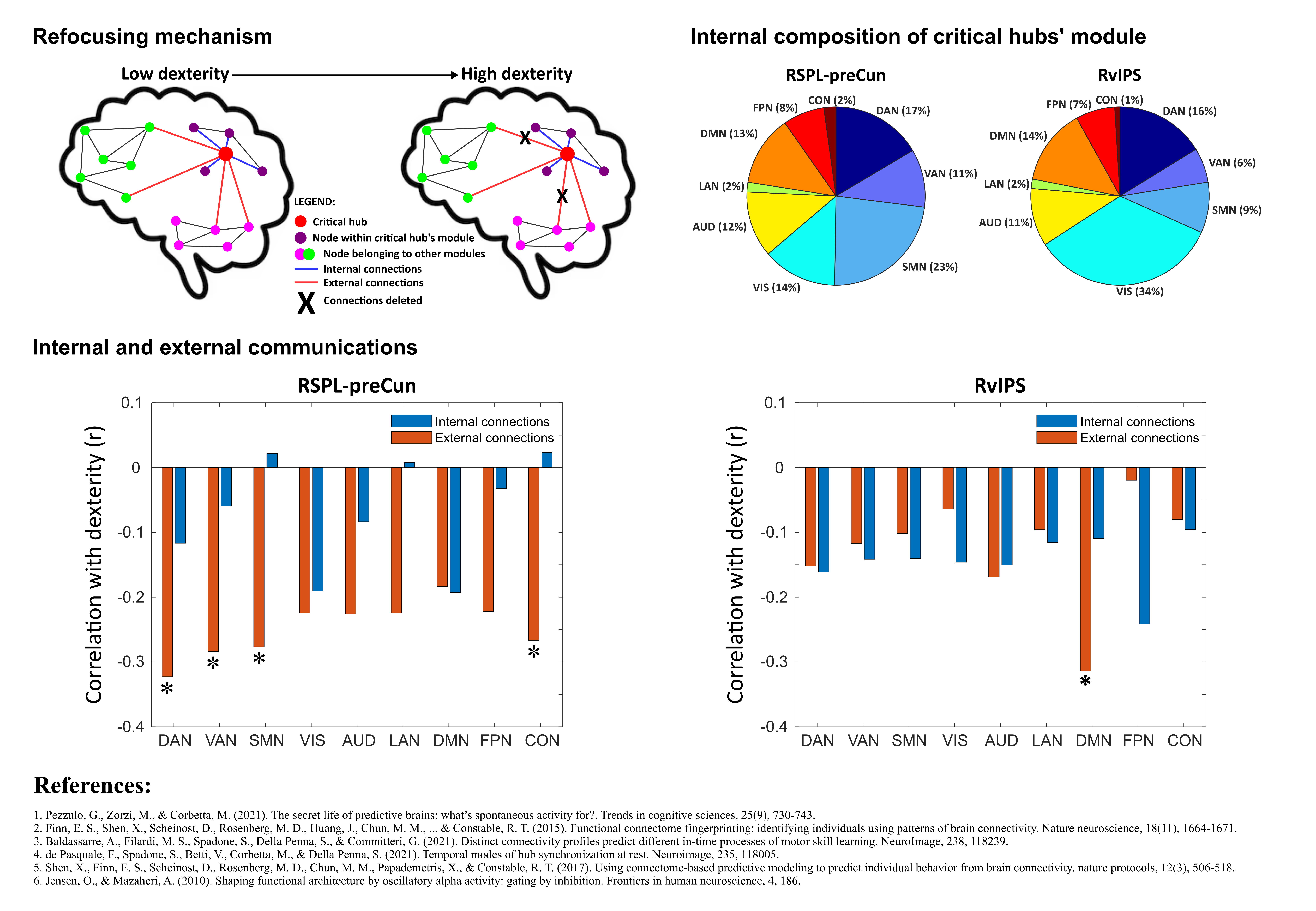 Schematic illustration of a proposed “refocusing” mechanism in brain networks with increasing manual dexterity, showing that critical parietal hubs reduce connections to other modules while preserving internal module connectivity. Pie charts display the internal resting-state network composition of the modules containing two critical hubs (RSPL–precuneus and right ventral intraparietal sulcus), highlighting contributions from visual, somatomotor, attention, default mode, and control networks. Bar graphs show correlations between dexterity and number of internal versus external connections for each hub across functional networks, indicating that higher dexterity is associated with a reduction of external connections, while internal connections remain stable.