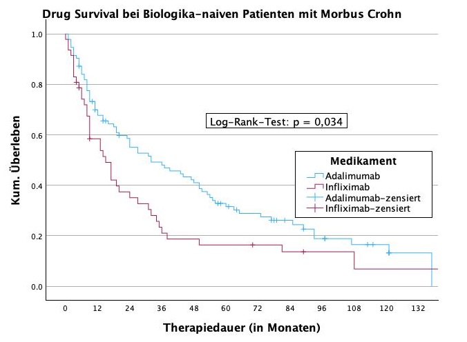 Zwei Kaplan-Meier Kurven für Adalimumab und Inflxiimab bei Biologika-naiven Patienten mit Morbus Crohn