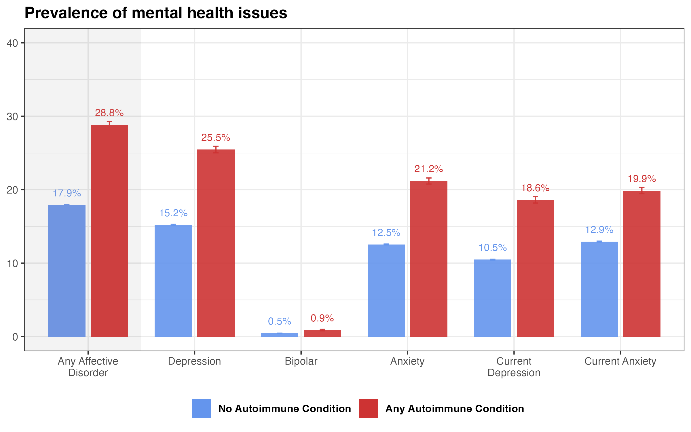 Bar chart showing prevalence of mental health issues in people with and without autoimmune conditions