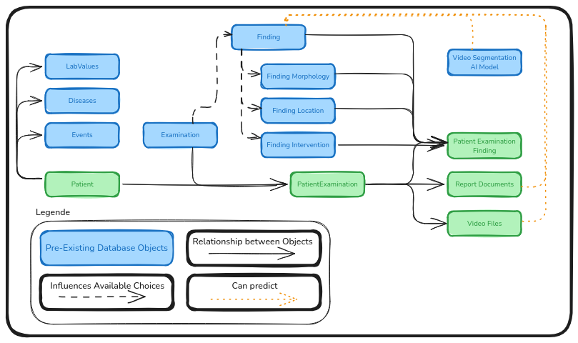 Abbildung 1. Vereinfachte Übersicht der Beziehungen relevanter Datenbank Tabellen