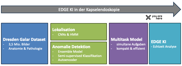 Abbildung 2: Übersicht des entwickelten Workflows. Der Galar-Datensatz bildet die Grundlage für die Entwicklung energieeffizienter Modelle zur Lokalisation und Anomaliedetektion. Beide Pfade werden in einem kompakten Multi-Task-Modell vereint und für die Anwendung in Edge-KI-Systemen der Kapselendoskopie optimiert. Modelle zur Anomaliedetektion und Lokalisation entwickelt in Zusammenarbeit mit der Universität Tübingen, Lehrstuhl für Eingebettete Systeme. [2,3,4]
