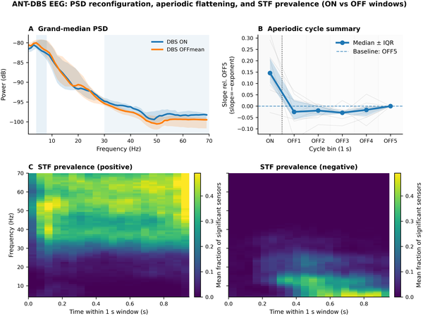 ANT-DBS EEG summary figure: PSD ON vs OFFmean, aperiodic slope cycle (ON/OFF1–OFF5), and positive/negative STF prevalence heatmaps.