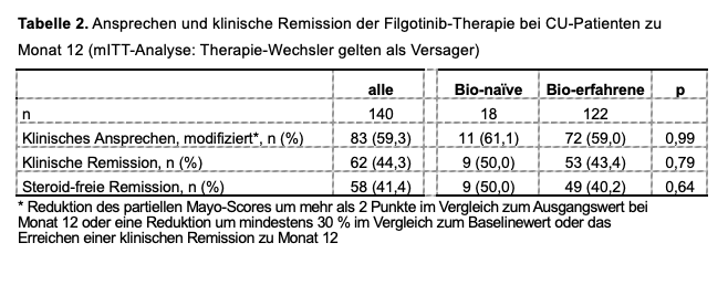Tabelle 2 zeigt die Raten des Ansprechens, der klinischen Remission sowie der steroid-freien Remissionder Filgotinib-Therapie bei allen CU-Patienten der FilgoColitis Studie sowie stratifiziert nach Biologika-erfahrenen und naiven Patienten zu Monat 12.