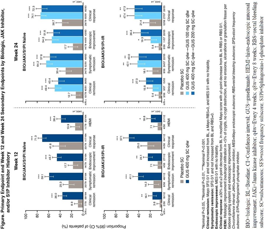 This image describes the Primary Endpoint and Week 12 and Week 24 Secondary Endpoints in subgroups defined by biologics/Janus kinase inhibitor/Sphingosine-1-phosphate inhibitor history. Patients treated with GUS showed significantly greater clinical remission, symptomatic remission, endoscopic improvement, clinical response, and histo-endoscopic mucosal improvement.