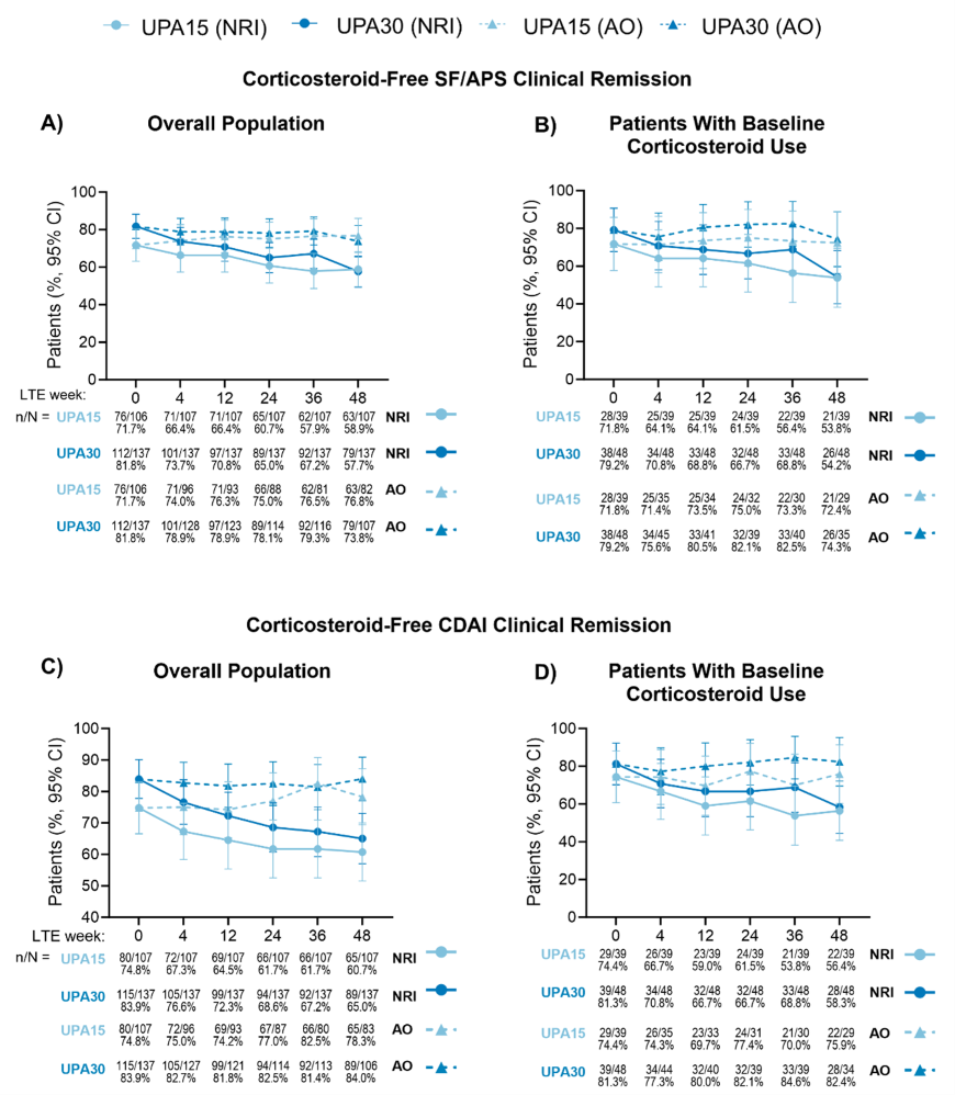The results for corticosteroid-free SF/APS clinical remission for A) Overall population and B) Patients with baseline corticosteroid use over 48 weeks are presented. In addition, the results for corticosteroid-free CDAI clinical remission for C) Overall population and D) Patients with baseline corticosteroid use over 48 weeks are presented. 