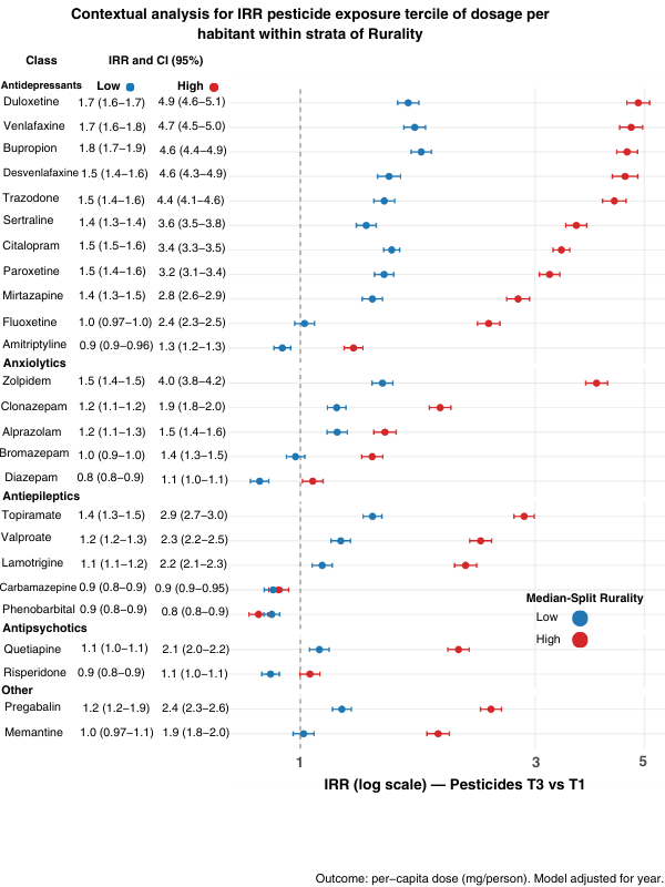 The image is a forest plot titled “Contextual analysis for IRR pesticide exposure tercile of dosage per habitant within strata of Rurality.” It summarizes associations between municipal pesticide exposure and per-capita medication use. The x-axis is labeled “IRR (log scale) — Pesticides T3 vs T1” with a vertical dashed reference line at IRR = 1 (no difference). Values to the right of 1 indicate higher per-capita drug use in municipalities in the highest pesticide exposure tercile (T3) compared with the lowest tercile (T1). Points to the left of 1 indicate lower use. Horizontal whiskers represent 95% confidence intervals (CI). The y-axis lists individual drugs grouped into classes (bold headings): Antidepressants, Anxiolytics / Sedative–Hypnotics, Antiepileptics, Antipsychotics, and Other. For each drug there are two estimates, corresponding to a median-split rurality stratification shown in the legend: Blue points = Low rurality municipalities Red points = High rurality municipalities For each drug, the figure prints the IRR and 95% CI for both strata in a small table on the left labeled “Low” and “High.” Most antidepressants show IRRs above 1 in both strata, with larger effects in high-rurality municipalities (red points farther to the right). Examples among antidepressants include duloxetine, venlafaxine, bupropion, desvenlafaxine, trazodone, sertraline, citalopram, and paroxetine, where red estimates generally cluster between roughly 3 and 5, while blue estimates are closer to 1 to 2. In the anxiolytics/sedative-hypnotics group, zolpidem shows a strong increase in high-rurality municipalities (red point around 4), while benzodiazepines (such as clonazepam, alprazolam, bromazepam, diazepam) show smaller increases, often near 1 to 2, with some estimates close to 1. In antiepileptics, topiramate and valproate show moderate increases (red points roughly 2 to 3), lamotrigine shows a smaller increase, while carbamazepine and phenobarbital are near 1 or slightly below, indicating weak or absent association. In antipsychotics, quetiapine shows a modest increase (red around 2), while risperidone is close to 1, suggesting little difference. In the other category, pregabalin shows a notable increase (red around 2 to 3), and memantine shows a smaller increase (red around 2), with low-rurality estimates near 1. Overall visual pattern: across many CNS-acting drugs—especially antidepressants and some sedatives and antiepileptics—higher pesticide exposure is associated with higher per-capita drug use, and the association is consistently stronger in more rural municipalities (red) than in less rural ones (blue).