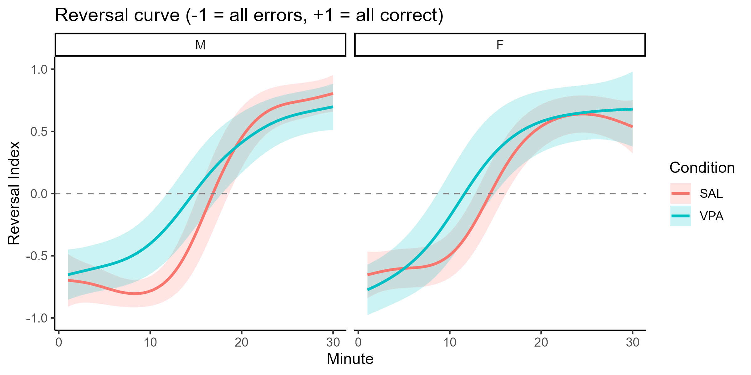 Generalized additive mixed model–derived reversal learning curves plotted over 30 minutes for male and female subjects. The reversal index (−1 to +1) reflects performance from all errors to all correct responses. Saline (SAL) and valproic acid (VPA) conditions lines are shown with shaded confidence intervals. Learning curves increase over time in both sexes, with overlapping confidence intervals between conditions.