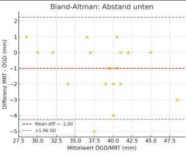 Tumorquantifizierung Bland-Altmann plot VZR Tumor MRT / Endosonographie