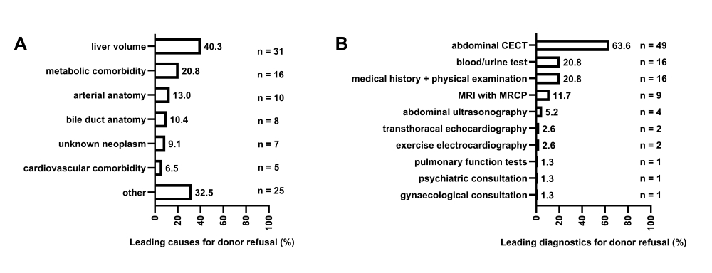 (A) Primäre Gründe für die Ablehnung potenzieller Spender und (B) dabei führende Diagnostik. Abkürzungen: CECT = Konstrastmittel-verstärkte Computertomographie, MRI mit MRCP = Magnetresonanztomographie mit Cholangiopankreatikographie.