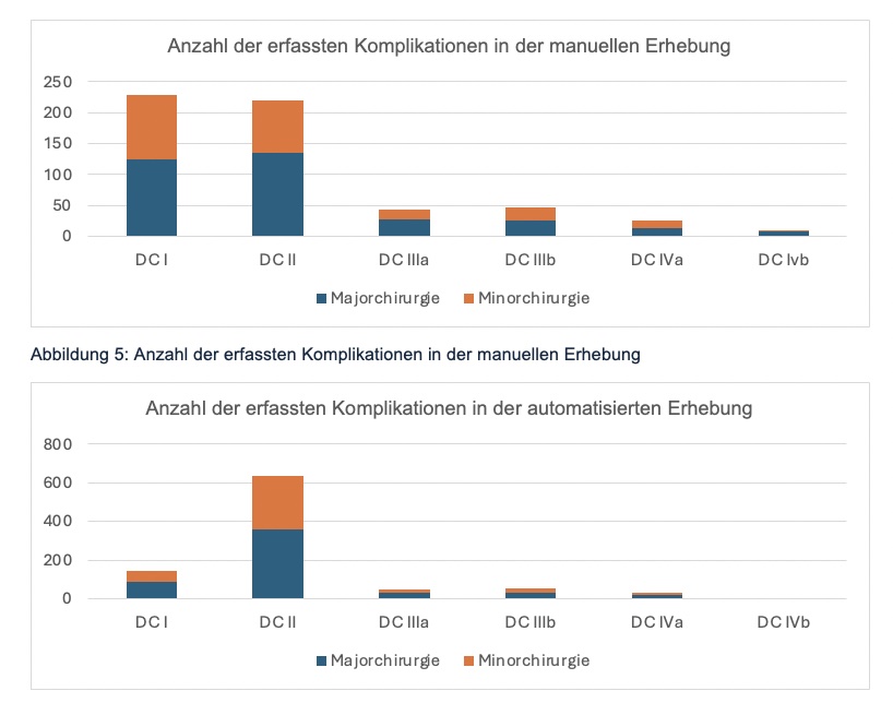Anzahl der erfassten Komplikationen in manueller und automatisierter Erhebung