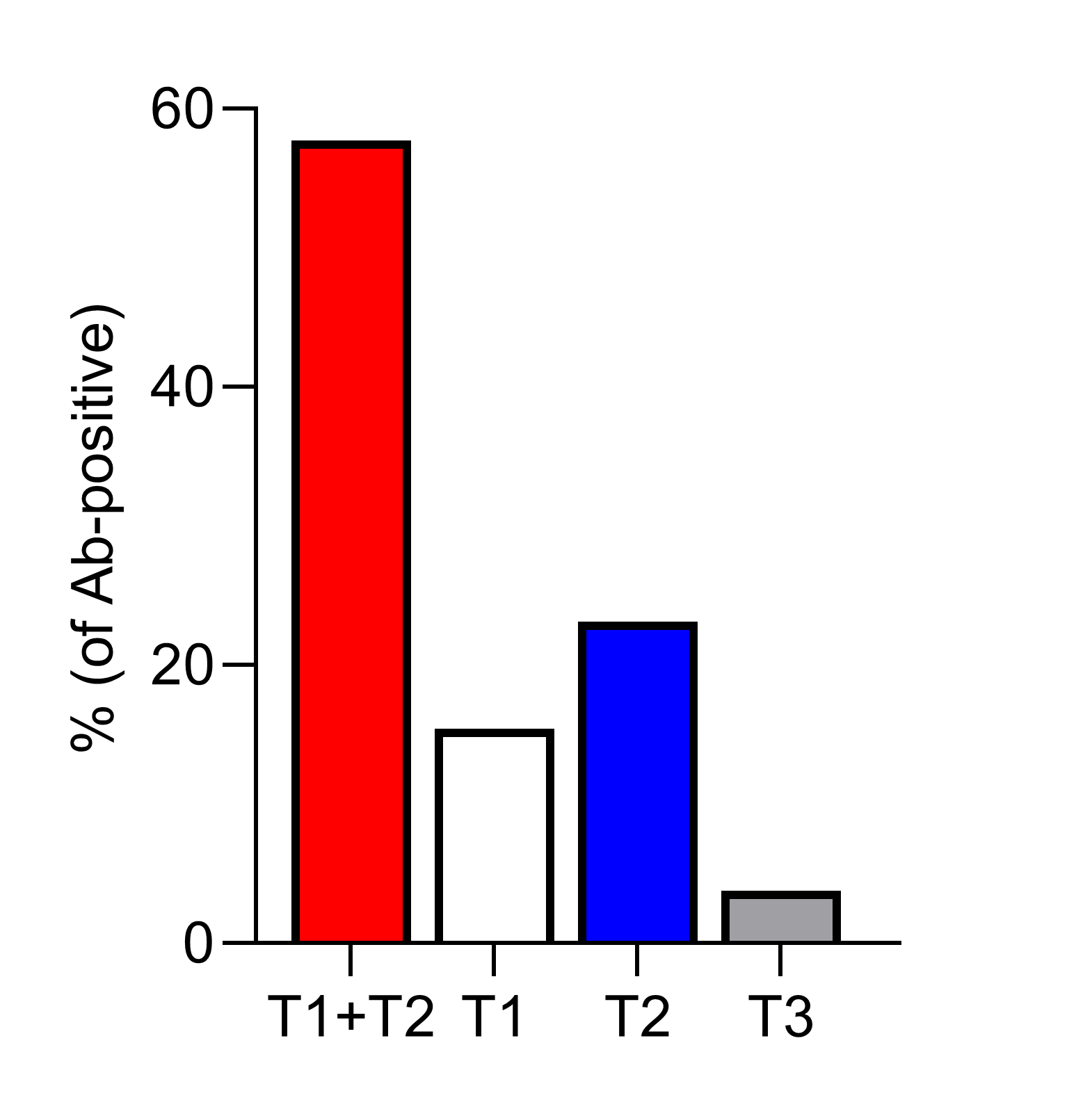 Fig.: Temporal distribution of neurological antibody positive patients prior to (T1) or 6 weeks after (T2) ICI therapy; or at the timepoint of an adverse event (T3).