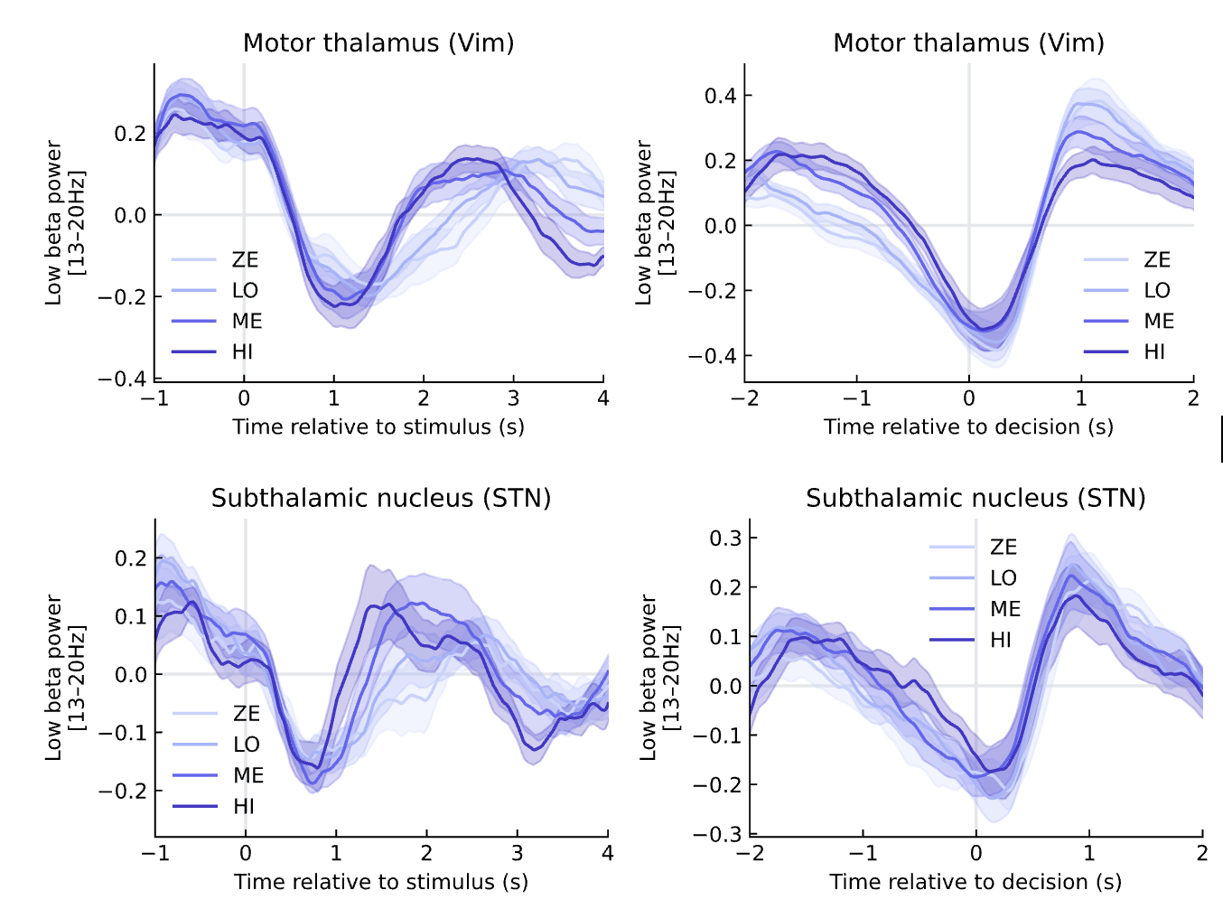 Alt text: The figure shows low-beta (13-20 Hz) power in (top) the thalamus and (bottom) the subthalamic nucleus aligned to the onset of (left) the stimulus and (right) the decision (right). The line colour indicates motion coherence, which was individually calibrated to yield choice accuracies of 50% (Zero), 65% (Low), 80% (Medium) and 95% (High). The figure shows that the canonical dip-and-rebound beta pattern around motor execution is also modulated by the strength of evidence for the decision. Data are represented as mean ± standard error of the mean across datasets.