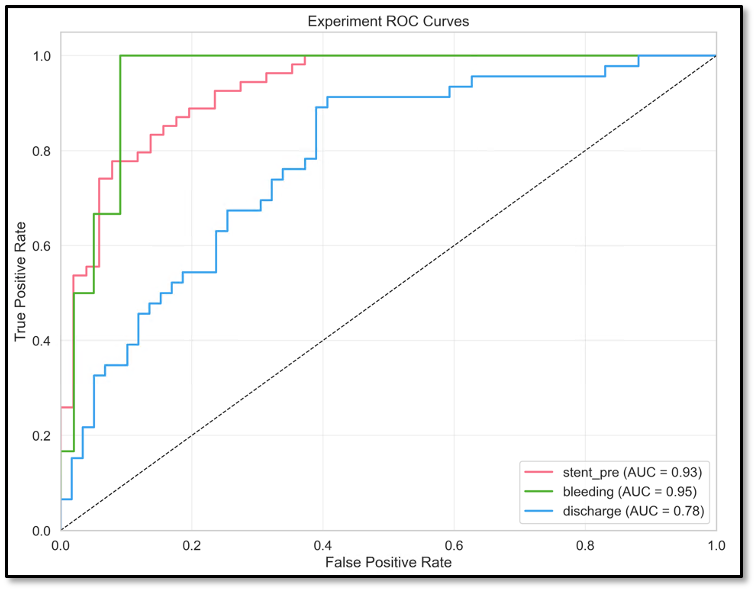 Abbildung 2. ROC Kurven der drei ERCP-spezifischen Klassifizierungen zur technischen Validierung des Datensatzes.