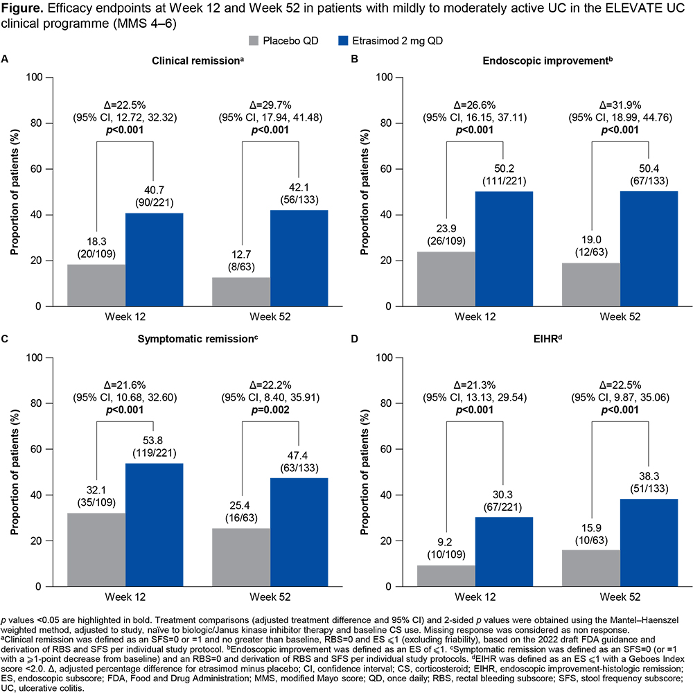Four bar graphs (A-D) compare Etrasimod 2 mg QD (blue) to Placebo QD (gray) at Weeks 12 and 52. The Y-axis is the percentage of patients achieving endpoints (0–100%). A) Clinical remission, Etrasimod: 40.7% (Week 12), 42.1% (Week 52); Placebo: 18.3% (Week 12), 12.7% (Week 52); B) Endoscopic Improvement, Etrasimod: 50.2% (Week 12), 50.4% (Week 52); Placebo: 23.9% (Week 12), 19.0% (Week 52); C) Symptomatic remission, Etrasimod: 53.8% (Week 12), 47.4% (Week 52); Placebo: 32.1% (Week 12), 25.4% (Week 52); D) EIHR, Etrasimod: 30.3% (Week 12), 38.3% (Week 52); Placebo: 9.2% (Week 12), 15.9% (Week 52). Each graph displays Δ, 95% CI, and p values. 