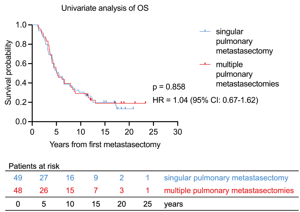 Figure 2. Kaplan-Meier curve of univariate overall survival in patients with singular or multiple pulmonary metastasectomies. n = 97. p = 0.858. HR (logrank): 1.04 (95% CI: 0.67-1.62).