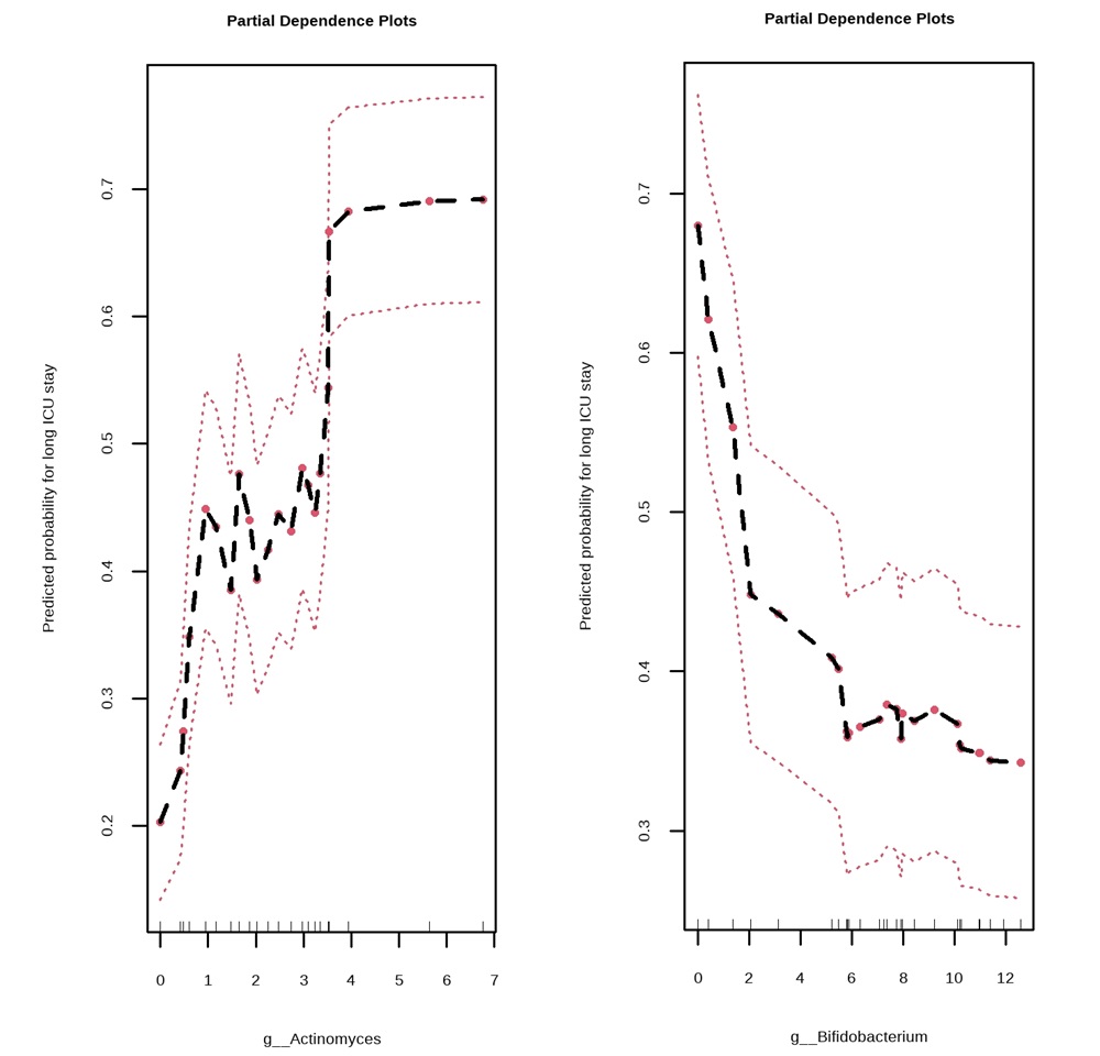 Abbildung 2. Partial Dependence Plots. Einfluss der relativen Genus-Abundanz präoperativ auf die erwartete Wahrscheinlichkeit eines langen ICU-Aufenthaltes im Random-Forest-Modell. Die Werte auf der y-Achse zeigen die erwartete Wahrscheinlichkeit eines langen Aufenthalts bei gegebener relativer Genus-Abundanz. Die gestrichelten roten Linien zeigen ±2 Standardfehler. Die roten Punkte stehen für einzelne Proben. Die erwartete Wahrscheinlichkeit basierend auf zufälliger Klassifikation beträgt 0,43.