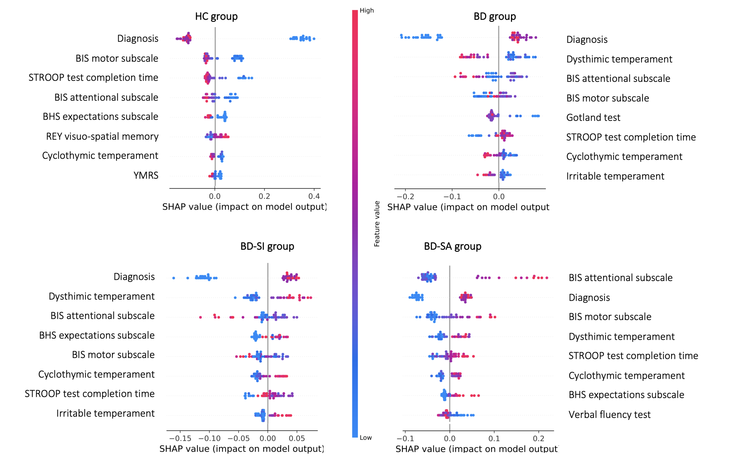 Figure 1. SHAP beeswarm plots illustrating the eight most influential features driving the Random Forest model’s predictions for each group (HC, BD, BD-SI, and BD-SA).