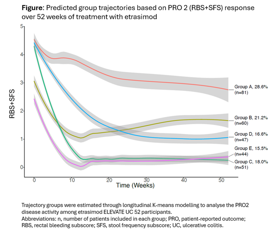 Among 283 etrasimod-treated pts with UC, the graph illustrates predicted trajectories of five distinct trajectory groups based on PRO2 (RBS+SFS) response over a 52-week treatment period with etrasimod. The x-axis represents time in weeks, ranging from 0 to 52, marked at intervals of 10 weeks. The y-axis represents the RBS+SFS score, ranging from 0 to 5. The graph features five lines, each corresponding to a different group: Group A (red), Group B (olive green), Group C (green), Group D (light blue) and Group E (purple). Initially, all groups exhibit a decline in scores between Weeks 0 and 10, which then plateau over the subsequent weeks. 