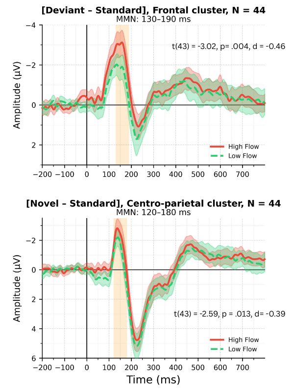 Two subplots showing the differences waves for [deviant-standard] and [novel-standard] with higher mean amplitude for both in high flow than in low flow