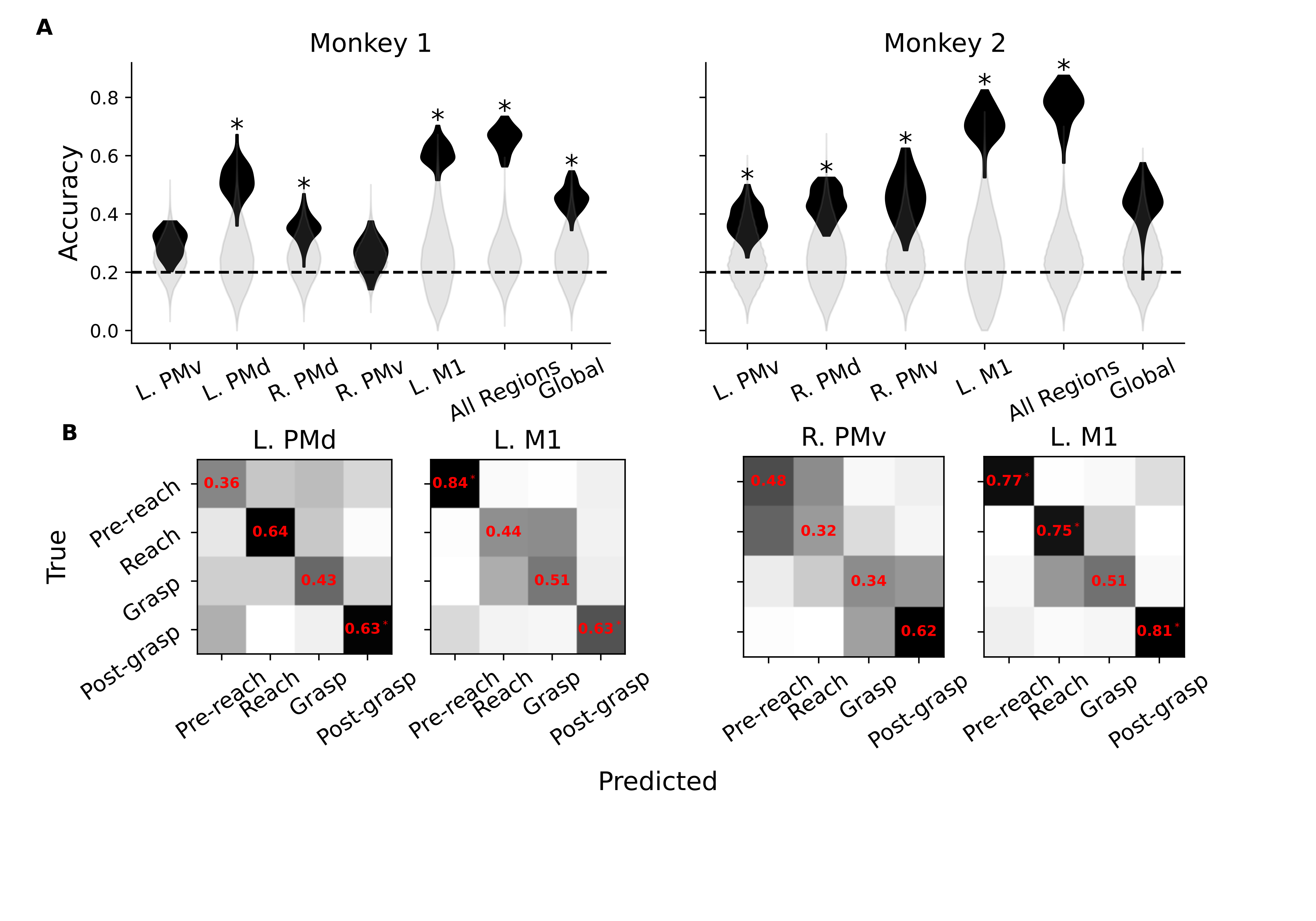 Motor state classification based on HF-LFP heterogeneity features