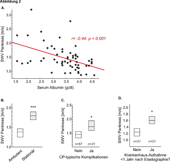 Erkrankungsaktivität und Elastographie bei CP