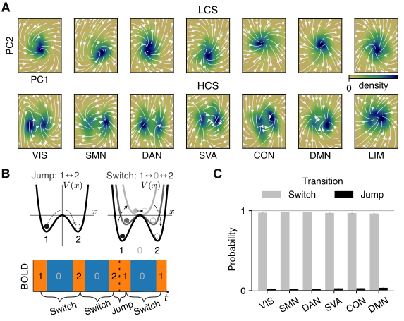 Three-panel figure illustrating brain state dynamics. Panel A shows PC1-PC2 vector fields of attractor manifolds for LCS and HCS. Panel B provides a schematic of 'jump' versus 'switch' transition mechanisms. Panel C is a bar graph showing that switches, or manifold deformation, is the dominant transition mechanism at 95%.