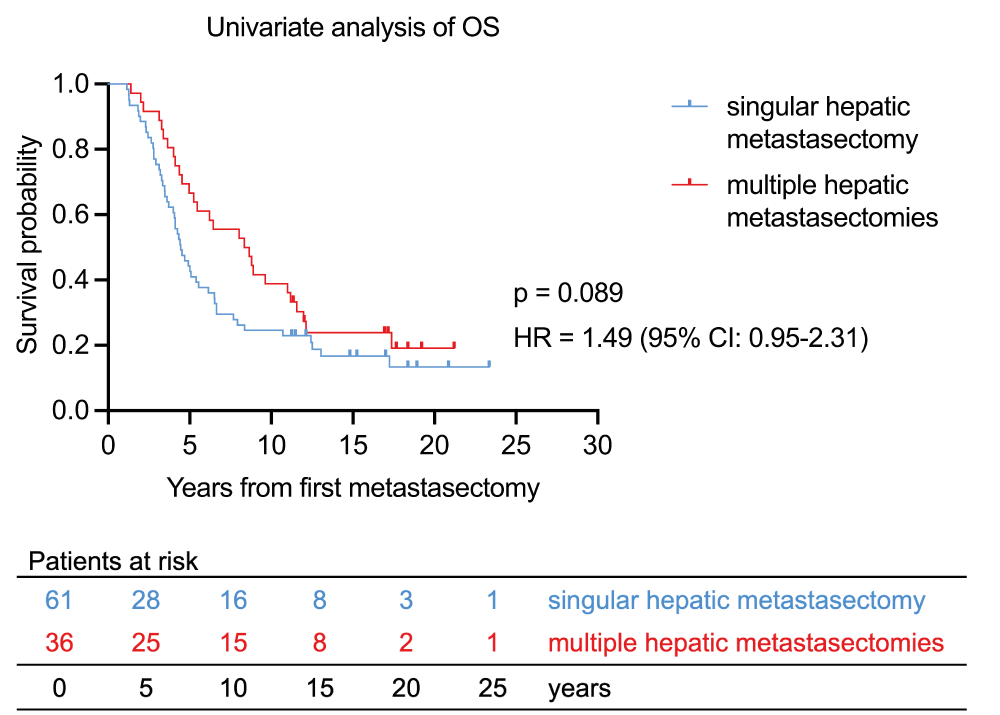 Figure 1. Kaplan-Meier curve of univariate overall survival in patients with singular or multiple hepatic metastasectomies. n = 97. p = 0.089. HR (logrank): 1.49 (95% CI: 0.95-2.31). “OS”: overall survival.