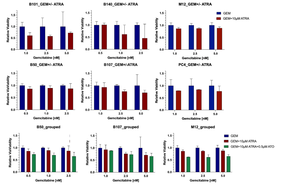 Figure 1: Additive Effect of ATRA/(ATO) and Gemcitabine on PDO Viability. This figure demonstrates the combined effect of ATRA/(ATO) and gemcitabine on organoid viability. The x-axis represents different concentrations of gemcitabine, the concentration of added ATRA is always 10µM, while the y-axis shows the relative viability of organoids. The data points (dots) represent technical triplicates for each treatment condition. Error bars represent standard deviation (SD) of technical triplicates.