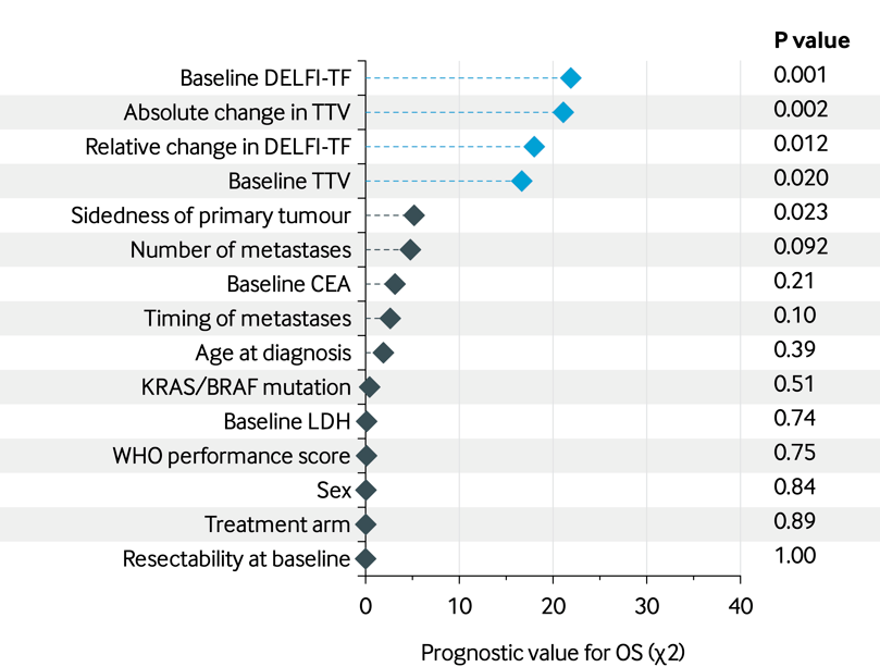  Prognostic value of predictors for OS and interaction between TTV and DELFI-TF.
