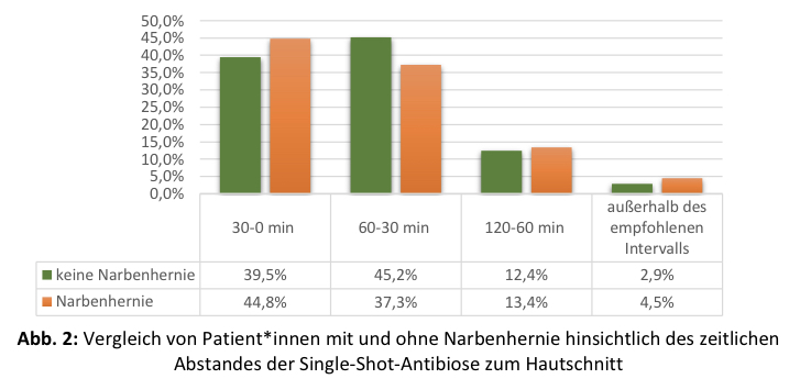 Vergleich von Patient*innen mit und ohne Narbenhernie hinsichtlich des zeitlichen Abstandes der Single-Shot-Antibiose zum Hautschnitt