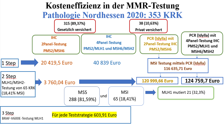 Abbildung 2: Kosteneffizienz der MMR-Testung in Pathologie Nordhessen.
