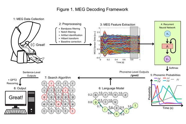 A schematic of a MEG-based language decoding workflow. The MEG data is collected and preprocessed. Features are extracted from the MEG data and input into a recurrent neural network, which predicts phoneme probabilities at each time step. A search algorithm uses language model predictions and phonemic probabilities to output sentence predictions, which are rescored by GPT-2.