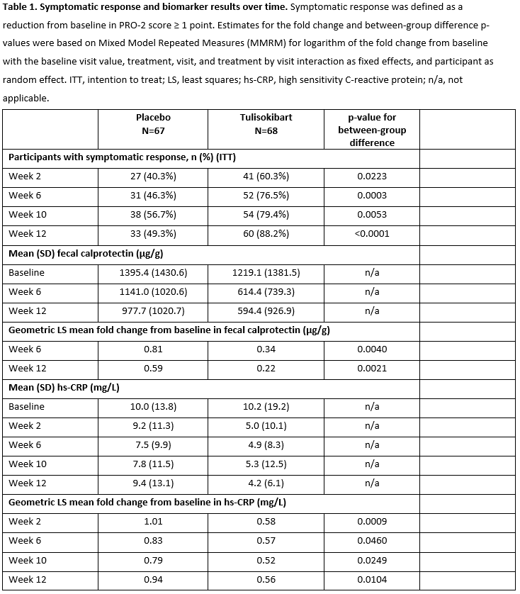 Table 1. Symptomatic response and biomarker results over time.