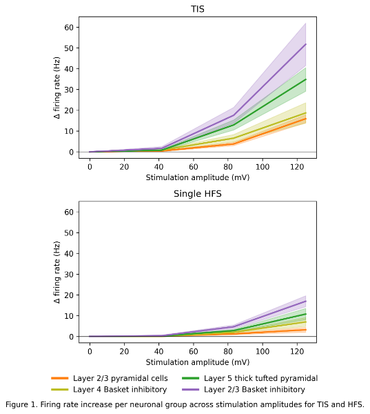 Firing rate increase per neuronal group across stimulation amplitudes for TIS and HFS