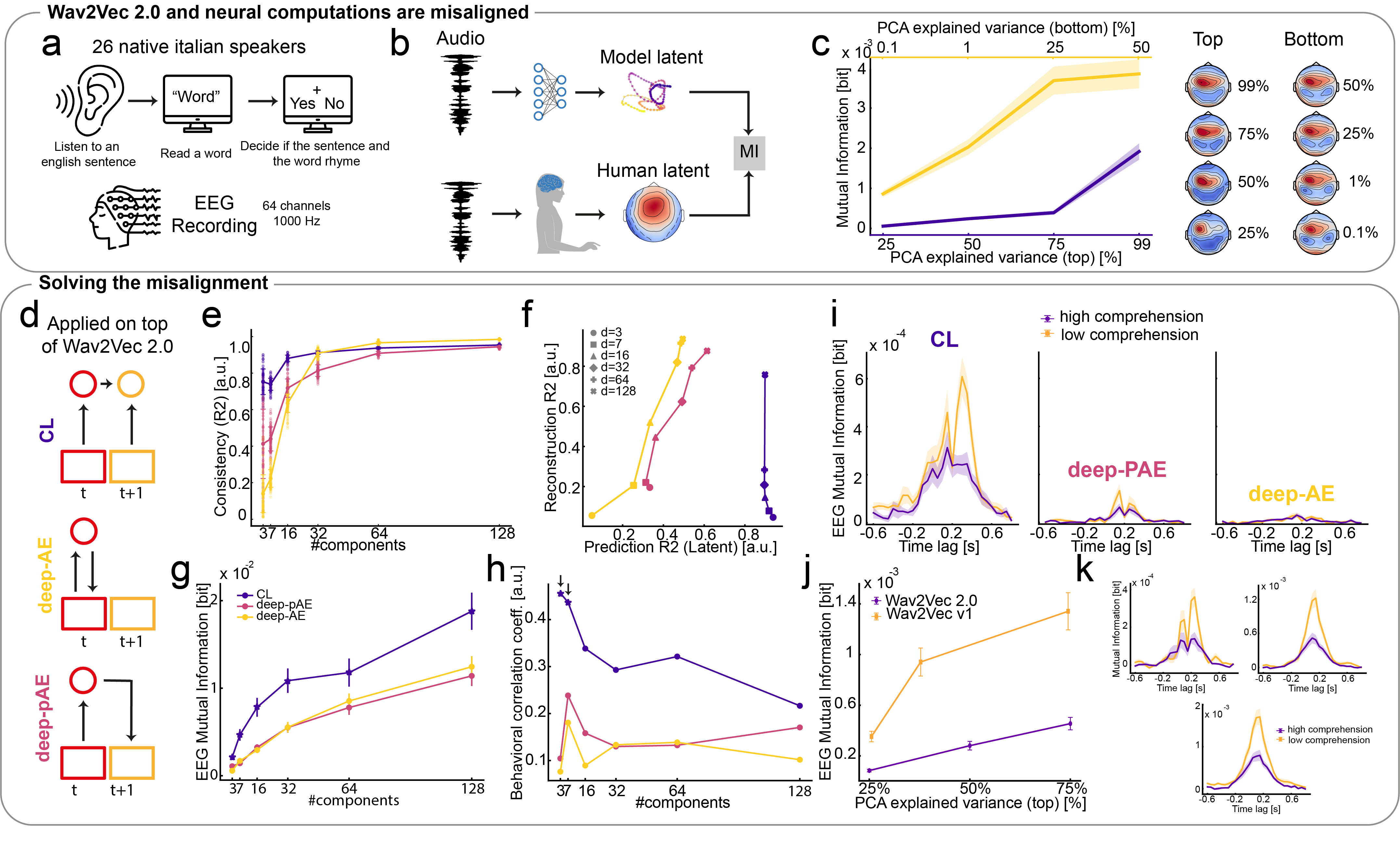 a. describes the experimental setup, b. describes the latent analysis setup, c. describes the PCA analysis of wav2vec 2.0 features, d. describes the three alternative models used for hypothesis testing, e. describes consistency of models, f. describes performance at prediction task, g. describes leg encoding of latents, h. describes behavioral correlation results of latent encodings, j,k. describes wav2vec vs wav2vec 2.0 encoding results.