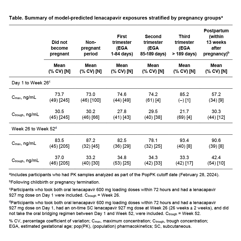 Summary of model-predicted lenacapavir exposures stratified by pregnancy groups