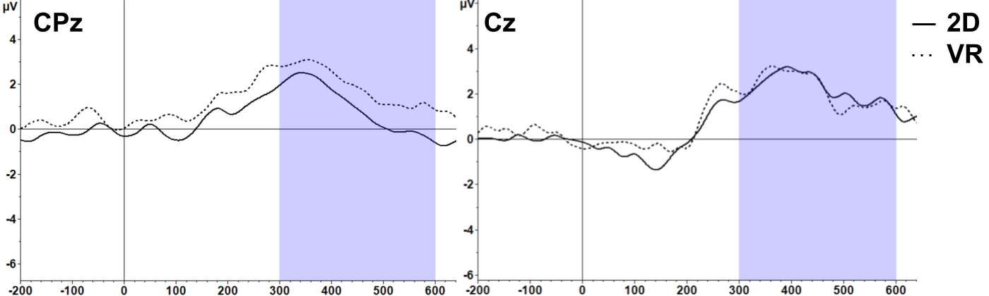Invalidly-Cued Targets in 2D and VR. Grand-averaged ERPs time-locked to invalid-target onset for 2D and VR conditions. Left: At CPz, the P3 amplitude is visibly larger for VR than for 2D. Right: At Cz, the P3 component is no longer significantly different between 2D and VR. These ERP waveforms illustrate that display-related differences in P3 amplitude may vary by scalp location. Shaded regions denote the 300–600 ms analysis window; negative is plotted downward.