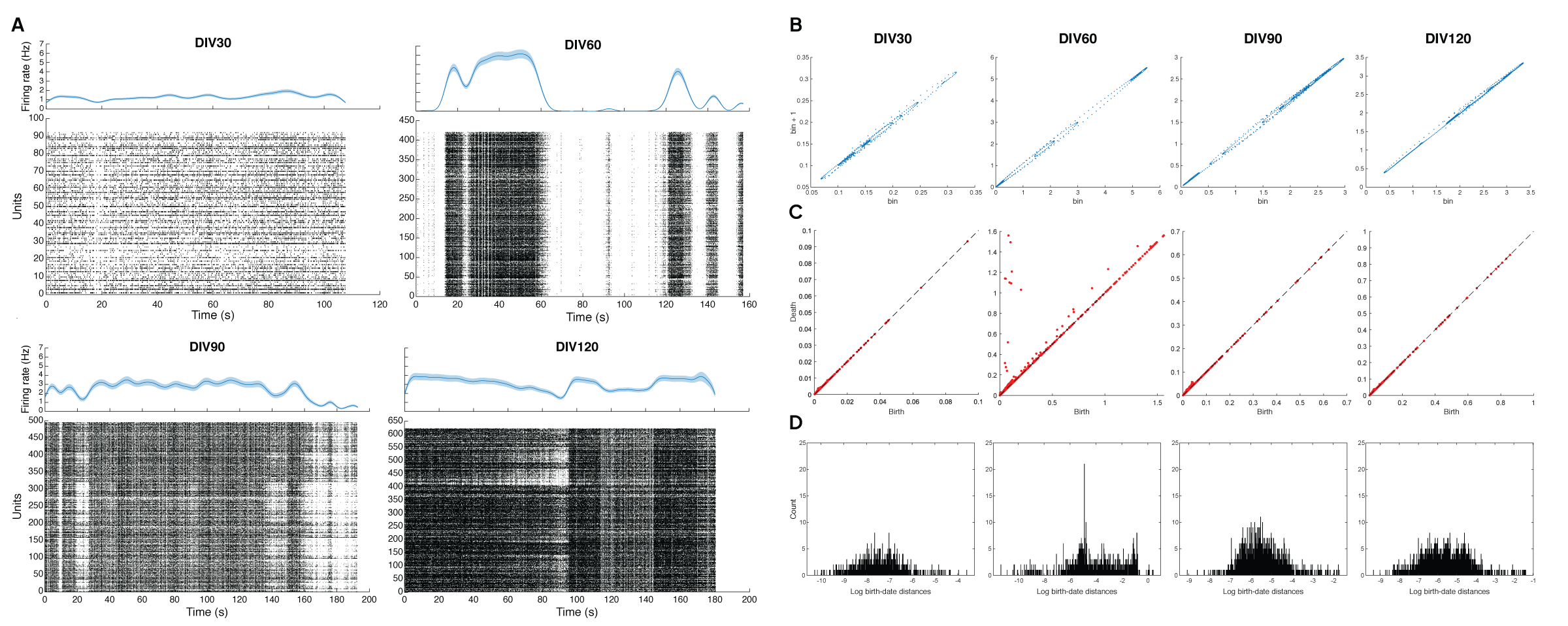 Figure showing spike sorted activity and smoothed spike count histograms on the left; 3D phase space embeddings to calculate simplicial complexes on the first row on the right; H1 invariants birth-death distances on the second row; and goodness-of-fit testing on birth-death distance distributions on the third row.