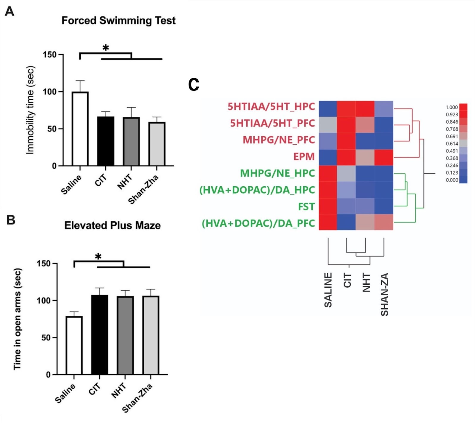 Figure 1. [A+B] Both Novel Herbal Treatment And Shan-Zha treatments reduced anxiety and depressive- like behavior, similar to citalopram, as measured in the Forced swim tests and elevated plus maze. [C] Hierarchical cluster analysis of monoaminergic and behavioral markers across four treatment groups (Saline, CIT, NHT, Shan-Zha). The heatmap displays standardized Z-scores, with red indicating higher and blue indicating lower relative values. Dendrograms were generated using Euclidean distance and complete linkage clustering. Clustering of the treatment groups shows that CIT, NHT, and Shan-Zha form a distinct sub-cluster, separate from the control group (Saline), indicating similarity in their behavioral and monoaminergic profiles. CIT appears to be particularly associated with serotonergic activity (5HTIAA/5HT ratios in the PFC and Hipp), noradrenergic turnover (MHPG/NE_PFC), and anxiety-like behavior (EPM). These measures were elevated in the Saline group, while dopaminergic turnover (HVA+DOPAC/DA ratios) and depressive-like behavior (FST) were reduced and partially restored by treatment. A marked inverse correlation was observed between the profiles of Saline and CIT, whereby regions showing increased values in Saline (red) corresponded to reduced values in CIT (blue), consistent with the normalizing effect of classic serotonergic treatment.